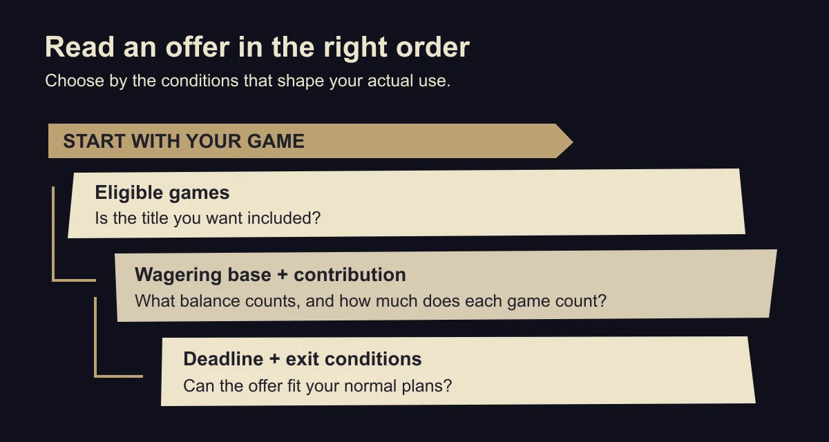 An offer is assessed through eligible games, wagering base and contribution, then claim deadline and withdrawal conditions.