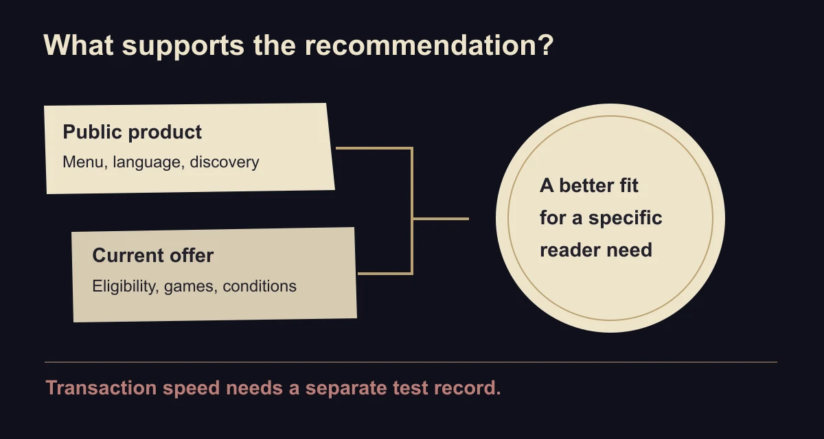 Public product observations and current offer terms support an editorial recommendation for a specific reader need; transaction testing requires separate evidence.
